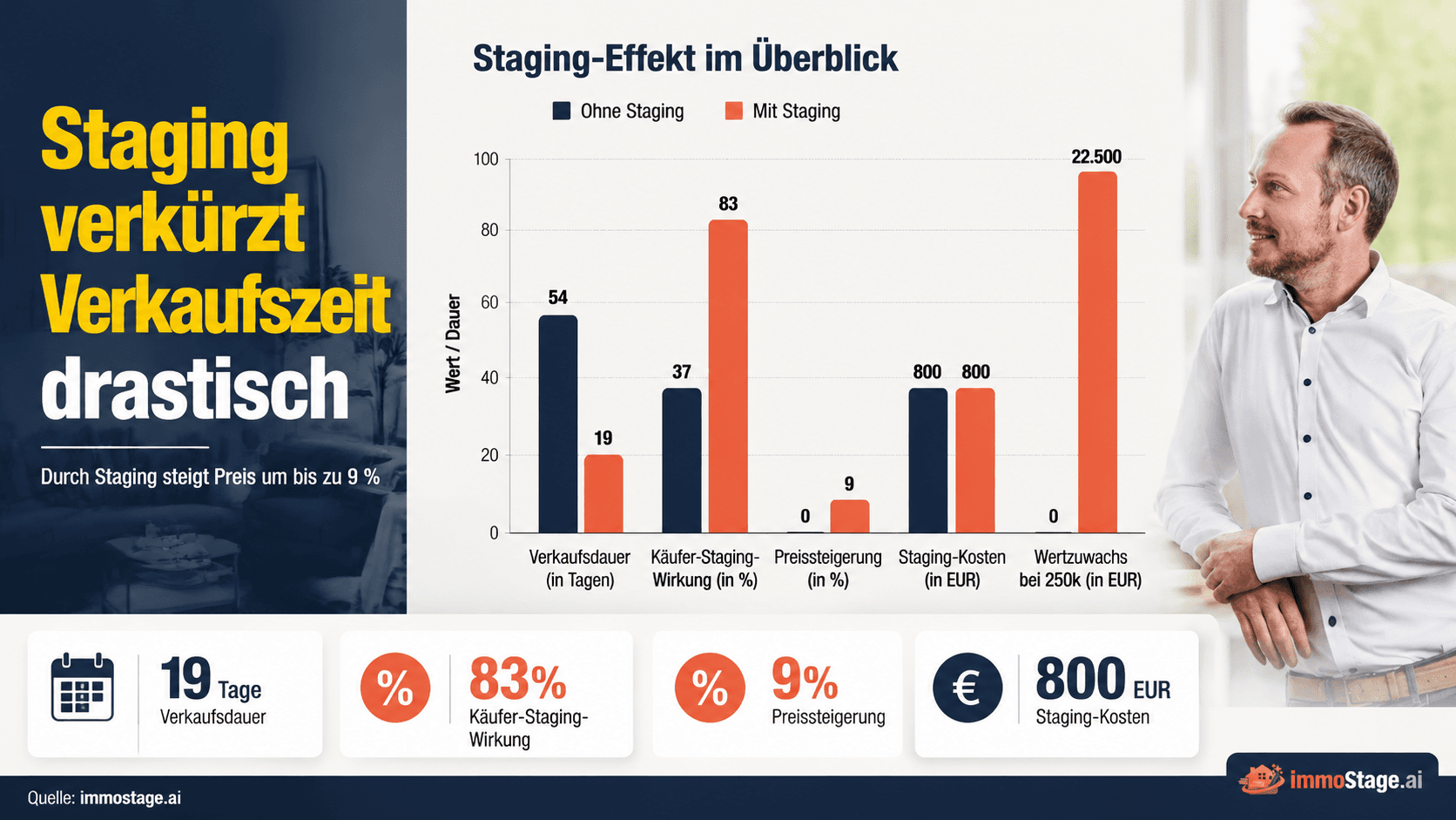 Home Staging Dachgeschoss: Tipps, Kosten & Beispiele 2026