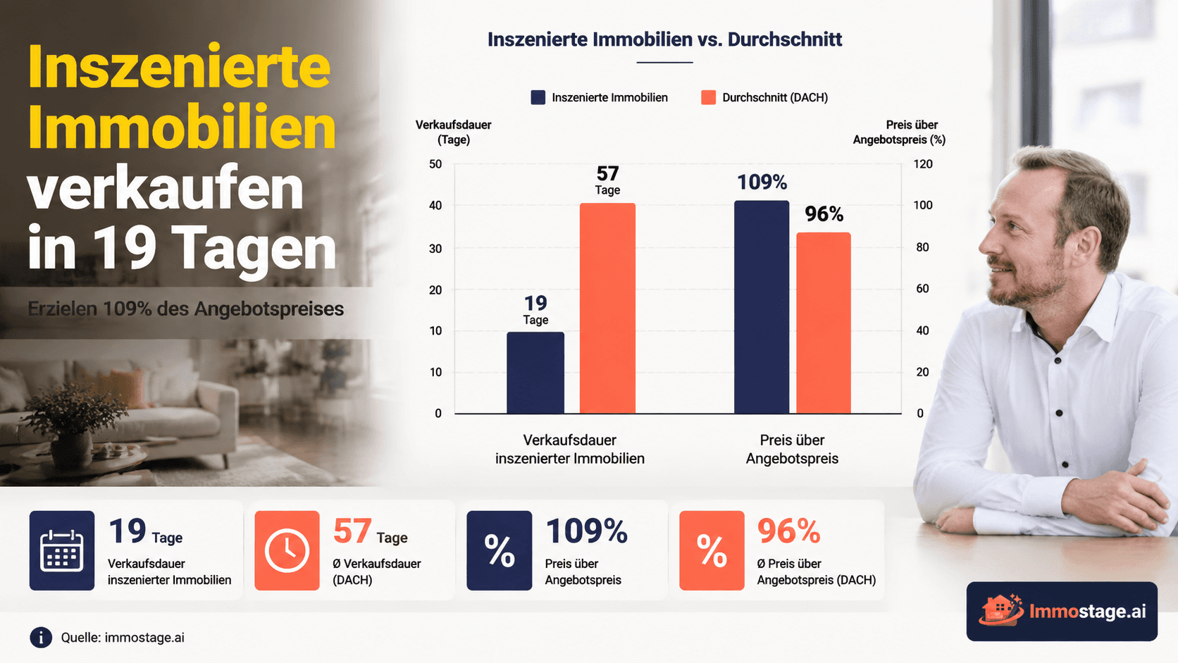 Exposé für Fix-and-Flip-Immobilien — Investor-Style