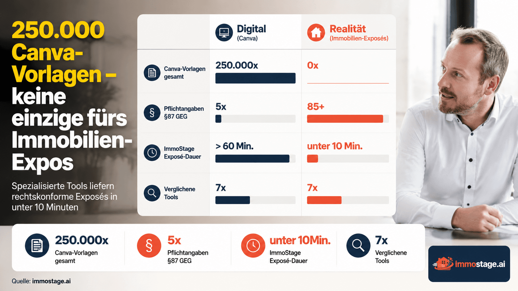 ImmoStage vs. Canva — Was passt zu Ihrem Immobilienverkauf?