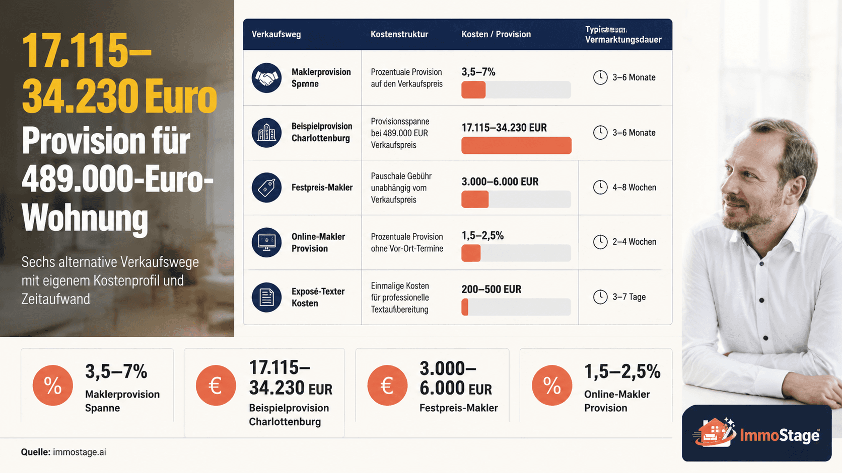 ImmoStage vs. Makler — Was passt zu Ihrem Immobilienverkauf?