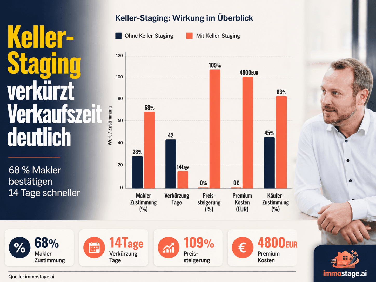 Home Staging Keller: Tipps, Kosten & Beispiele 2026