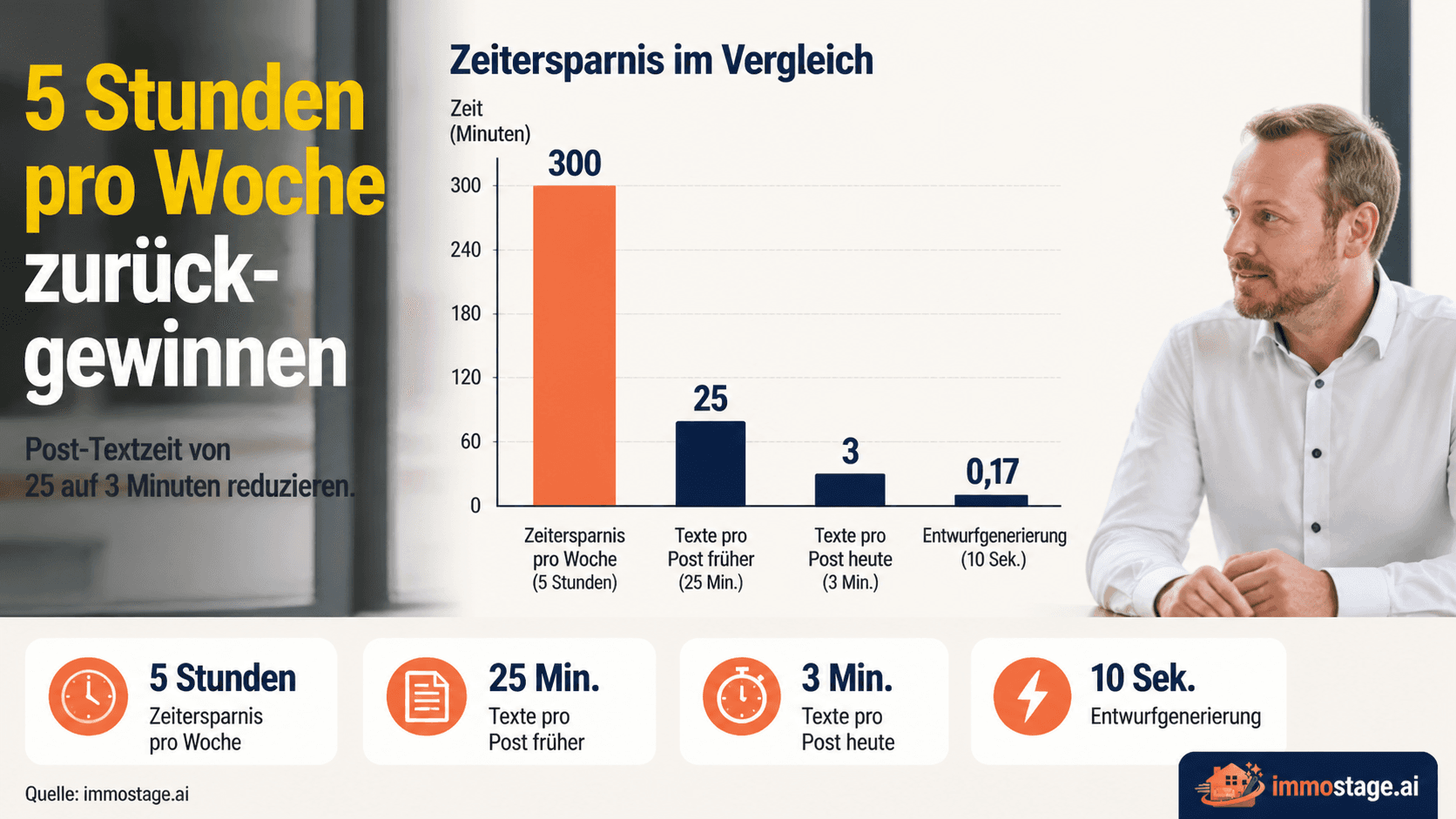 Social Media für Makler in Linz: 4 KI-Tools, die Ihnen 5 Stunden pro Woche sparen