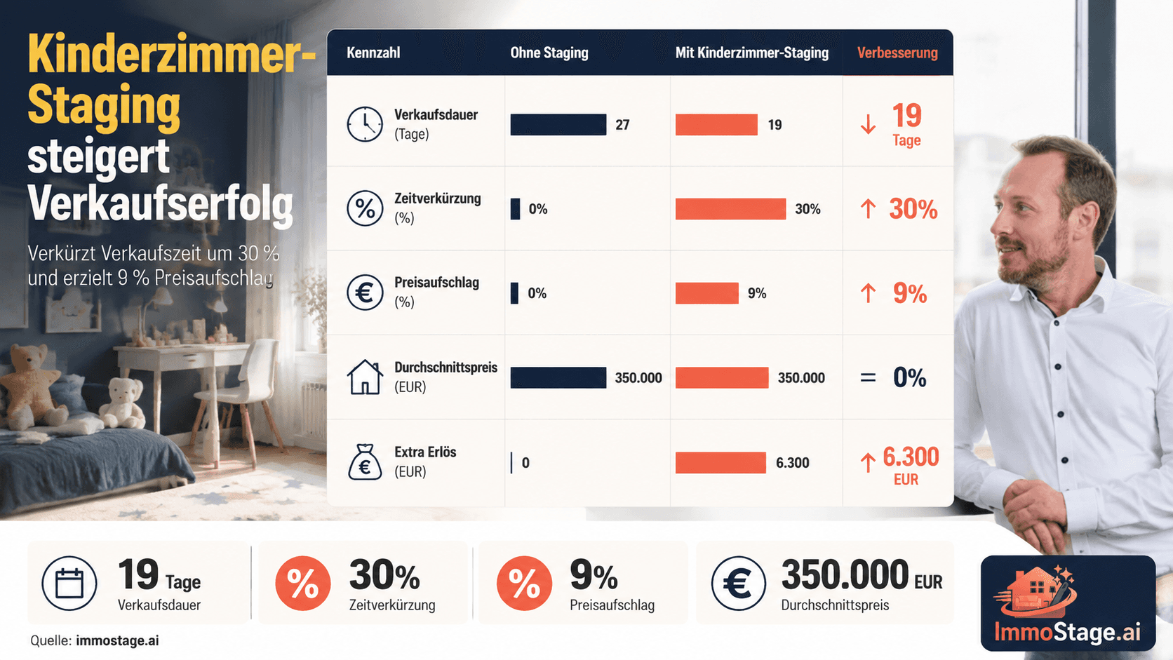 Home Staging Kinderzimmer: Tipps, Kosten & Beispiele 2026