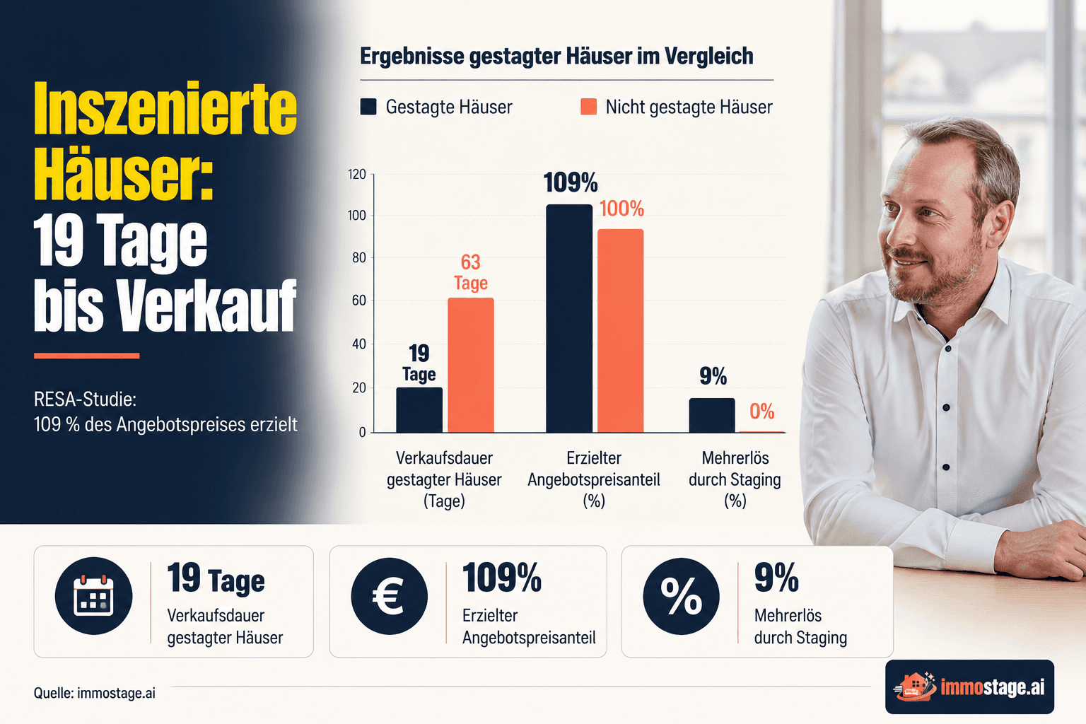 Marktest — testen Sie, ob Ihre Immobilie sich verkauft