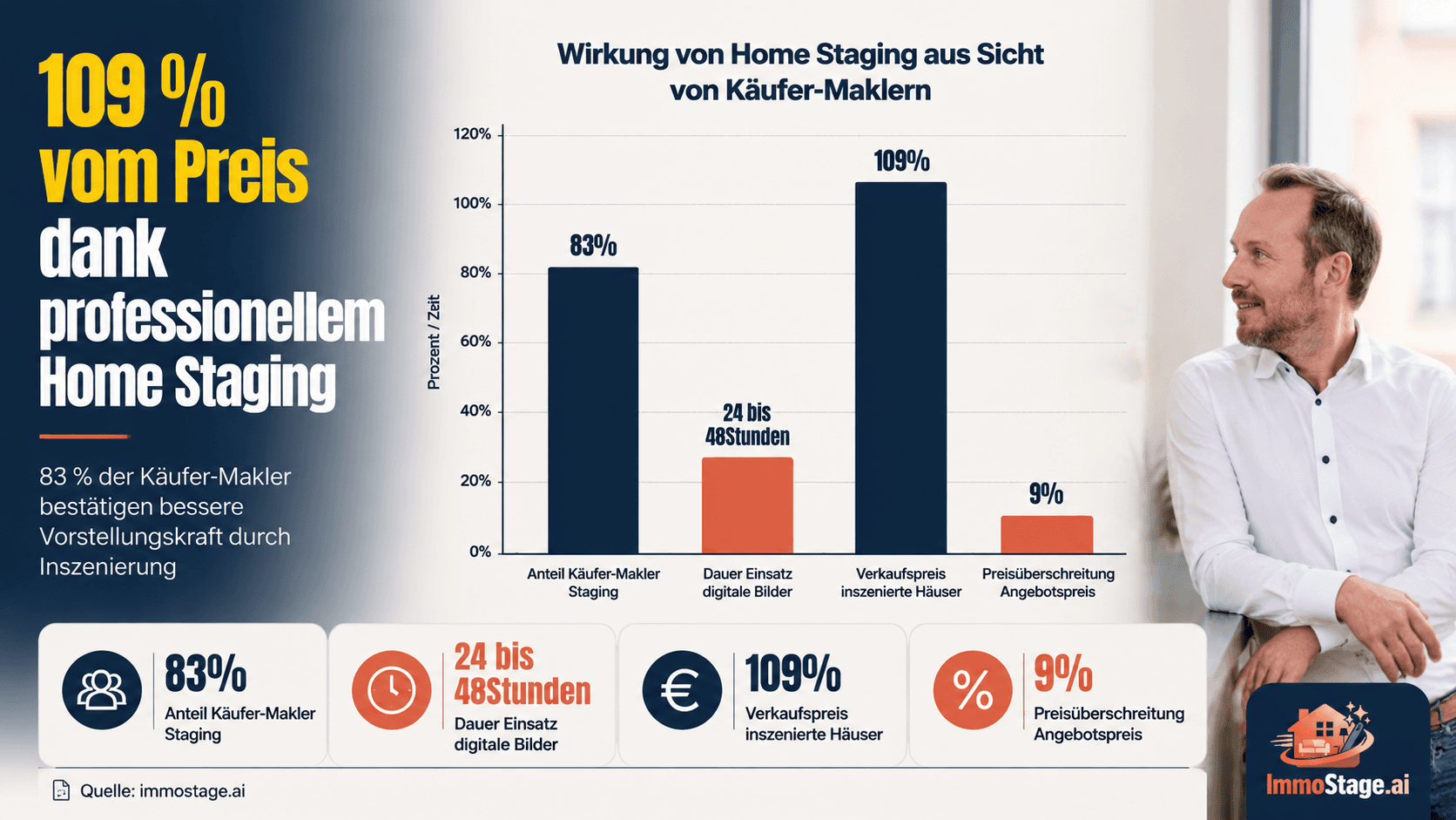 Home Staging mit Möbeln: Echte Einrichtung vs. virtuelle Alternative