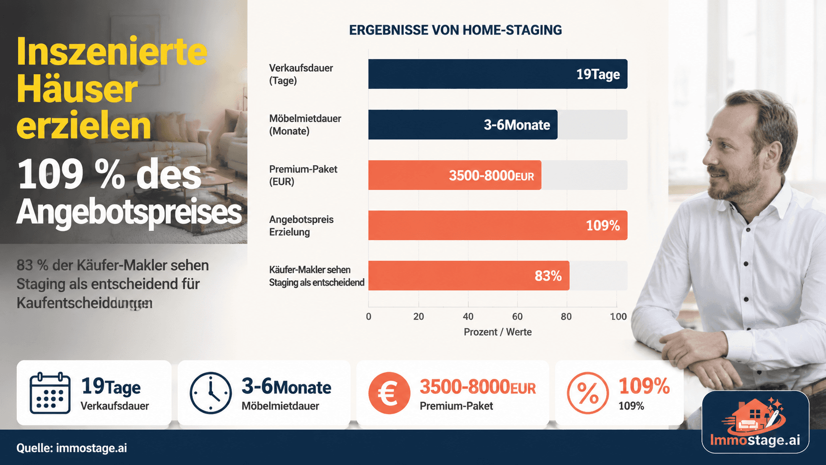 Home Staging Pauschalpreis: Fixkosten, Pakete & was wirklich drin ist