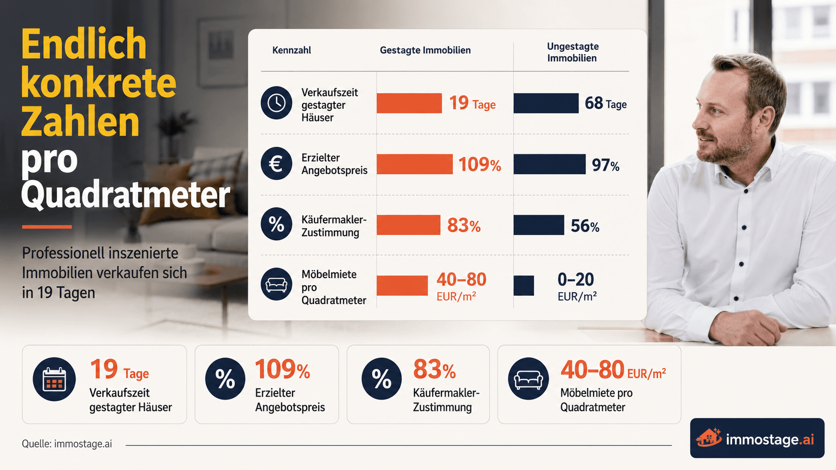 Home Staging Preis pro Quadratmeter: Was kostet Home Staging wirklich?