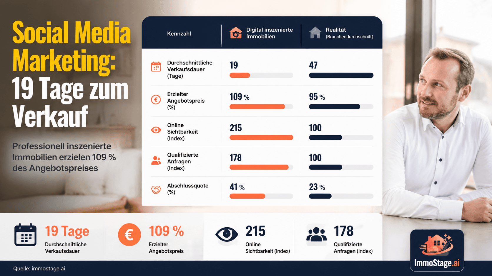 Social Media Immobilien Marketing — Tipps für Makler und Privatverkäufer