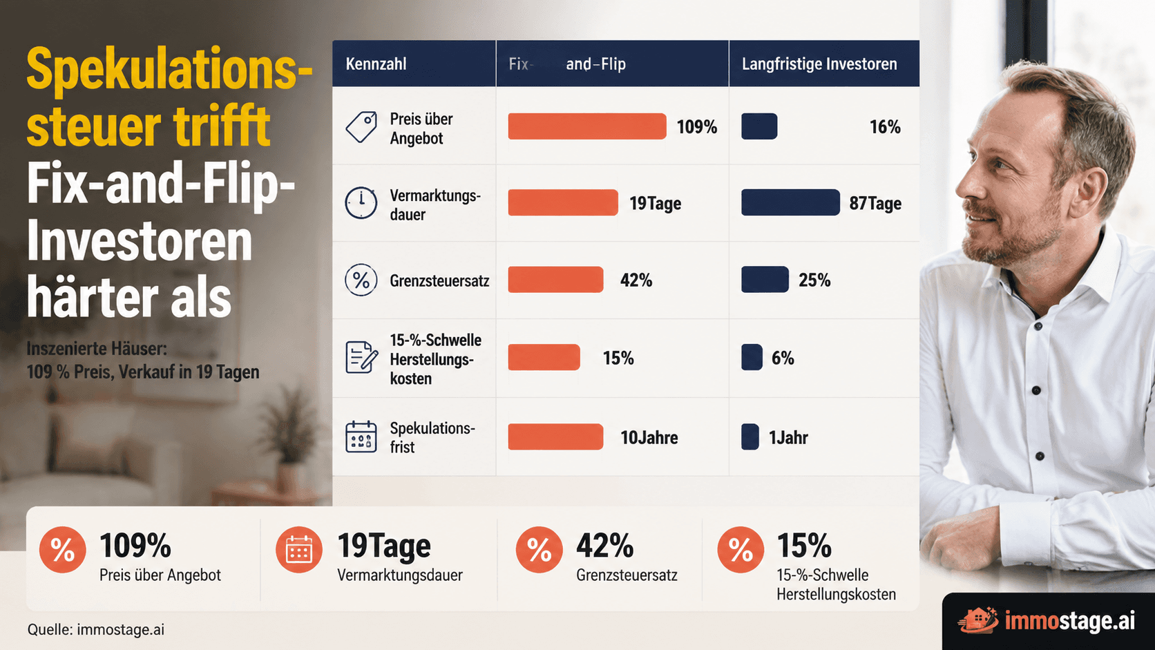 Spekulationssteuer Fix and Flip — Berechnung und Vermeidung