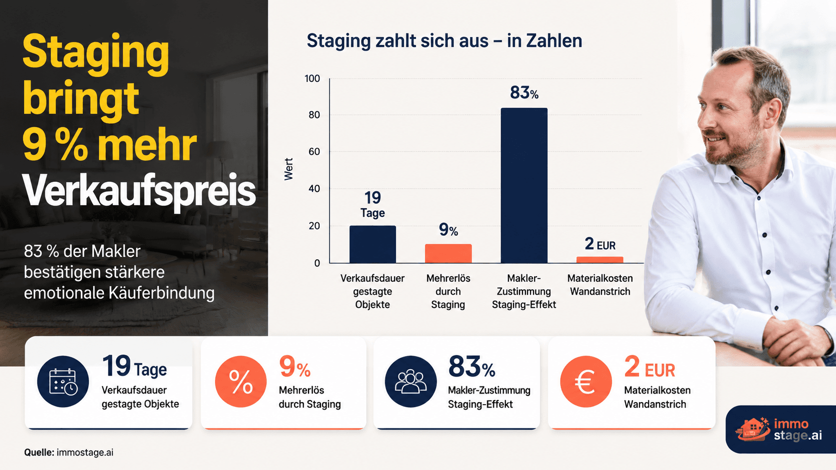 Home Staging beim Fix and Flip — lohnt es sich?