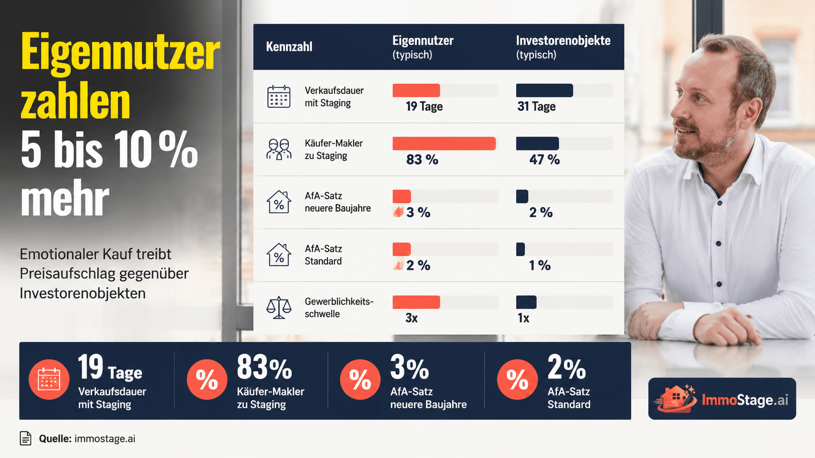 Eigennutzer vs. Investor — die richtige Zielgruppe beim Fix and Flip